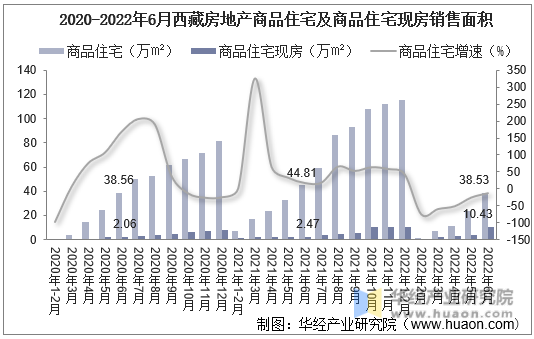 2020-2022年6月西藏房地产商品住宅及商品住宅现房销售面积