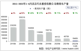 2022年6月北京汽车股份有限公司乘用车产量、销量及产销差额统计分析