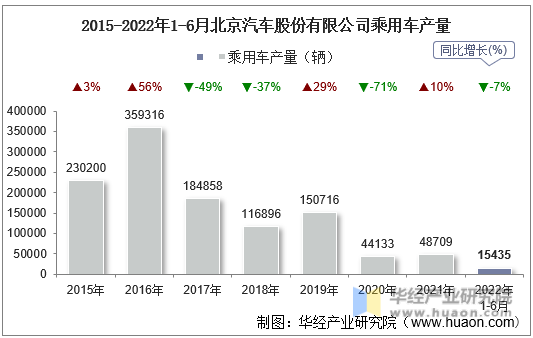 2015-2022年1-6月北京汽车股份有限公司乘用车产量