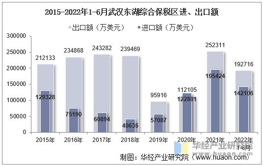 2015-2022年1-6月武汉东湖综合保税区进、出口额
