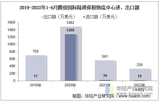 2019-2022年1-6月腾俊国际陆港保税物流中心进、出口额