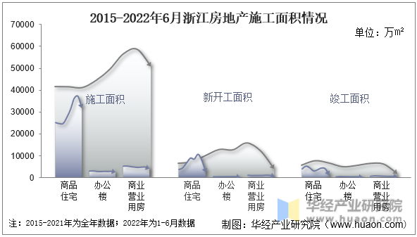 2015-2022年6月浙江房地产施工面积情况