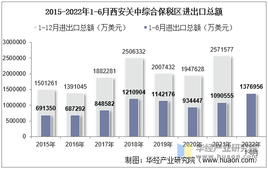 2015-2022年1-6月西安关中综合保税区进出口总额