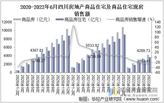 2020-2022年6月四川房地产商品住宅及商品住宅现房销售额