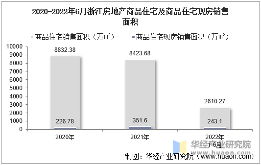 2020-2022年6月浙江房地产商品住宅及商品住宅现房销售面积