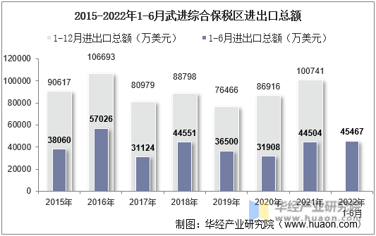 2015-2022年1-6月武进综合保税区进出口总额