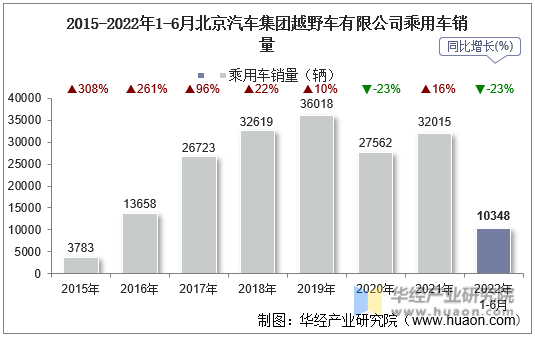 2015-2022年1-6月北京汽车集团越野车有限公司乘用车销量