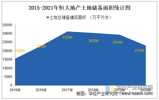 2015-2021年恒大地产土地储备面积统计图