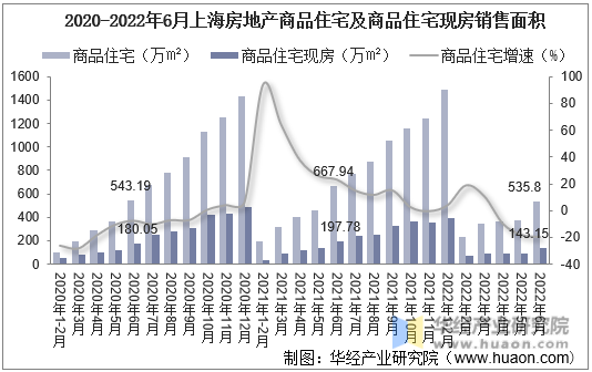 2020-2022年6月上海房地产商品住宅及商品住宅现房销售面积