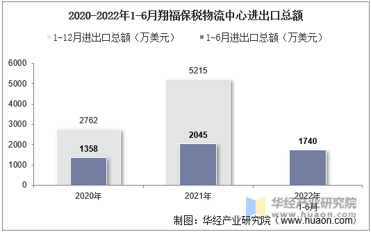 2020-2022年1-6月翔福保税物流中心进出口总额