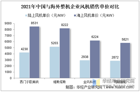 2021年中国与海外整机企业风机销售单价对比