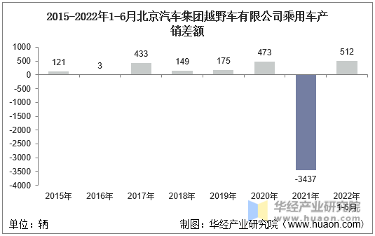 2015-2022年1-6月北京汽车集团越野车有限公司乘用车产销差额