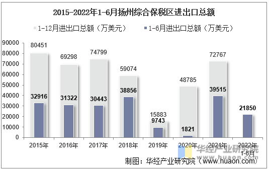 2015-2022年1-6月扬州综合保税区进出口总额