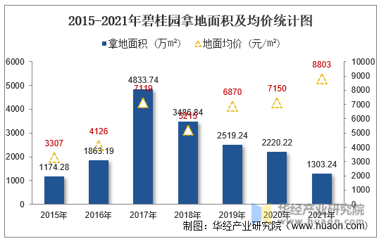 2015-2021年碧桂园拿地面积及均价统计图