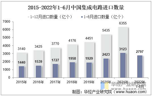 2015-2022年1-6月中国集成电路进口数量