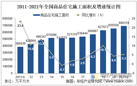 2011-2021年全国商品住宅施工面积及增速统计图