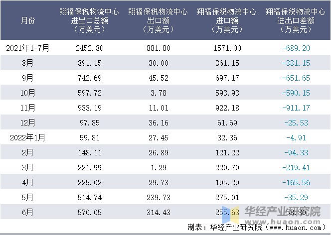 2021-2022年1-6月翔福保税物流中心进出口额月度情况统计表