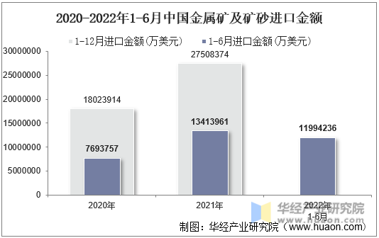 2020-2022年1-6月中国金属矿及矿砂进口金额