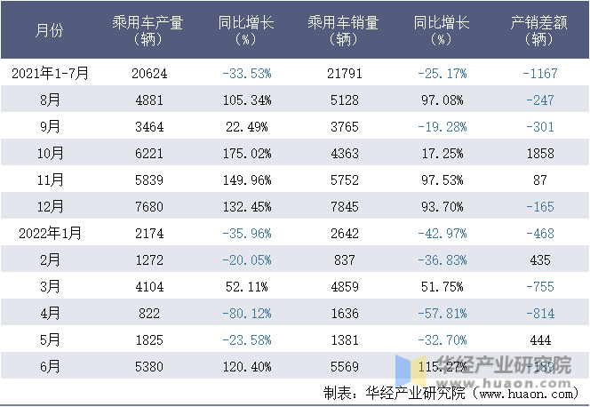 2021-2022年1-6月北京汽车股份有限公司乘用车月度产销量统计表