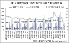 2022年上半年上海房地产投资、施工面积及销售情况统计分析