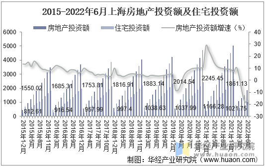 2015-2022年6月上海房地产投资额及住宅投资额