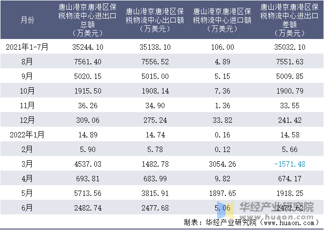 2021-2022年1-6月唐山港京唐港区保税物流中心进出口额月度情况统计表