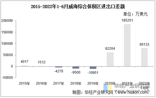 2015-2022年1-6月威海综合保税区进出口差额