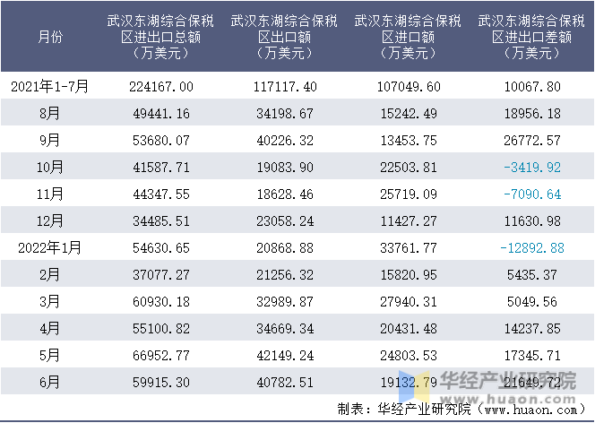 2021-2022年1-6月武汉东湖综合保税区进出口额月度情况统计表