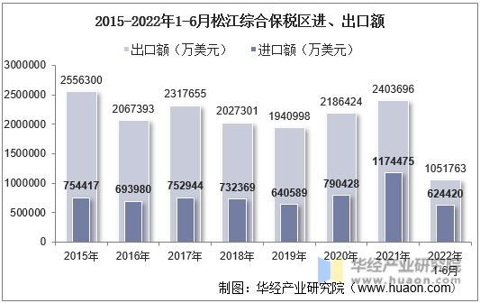 2015-2022年1-6月松江综合保税区进、出口额