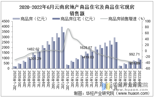 2020-2022年6月云南房地产商品住宅及商品住宅现房销售额