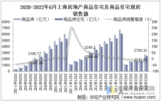 2020-2022年6月上海房地产商品住宅及商品住宅现房销售额