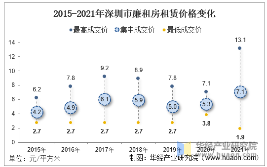 2015-2021年深圳市廉租房租赁价格变化