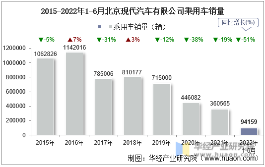 2015-2022年1-6月北京现代汽车有限公司乘用车销量