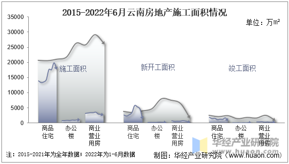 2015-2022年6月云南房地产施工面积情况