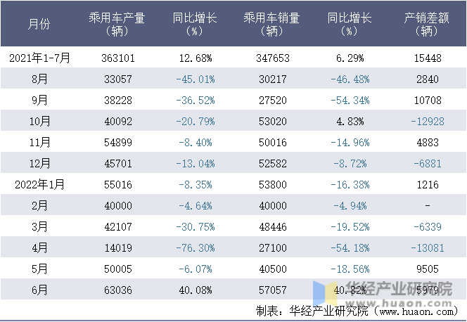 2021-2022年1-6月北京奔驰汽车有限公司乘用车月度产销量统计表