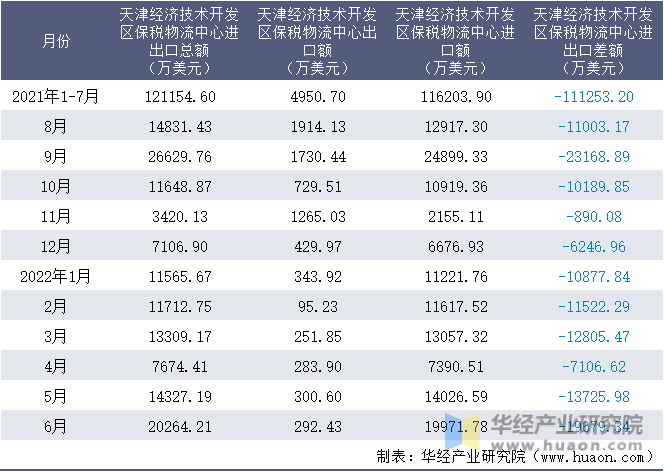 2021-2022年1-6月天津经济技术开发区保税物流中心进出口额月度情况统计表