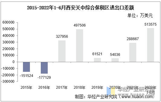 2015-2022年1-6月西安关中综合保税区进出口差额