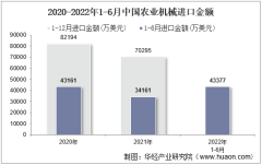 2022年6月中国农业机械进口金额统计分析