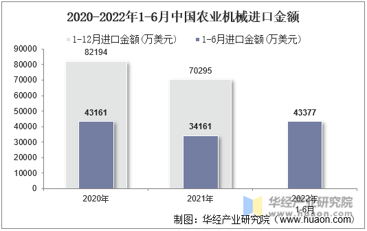2020-2022年1-6月中国农业机械进口金额