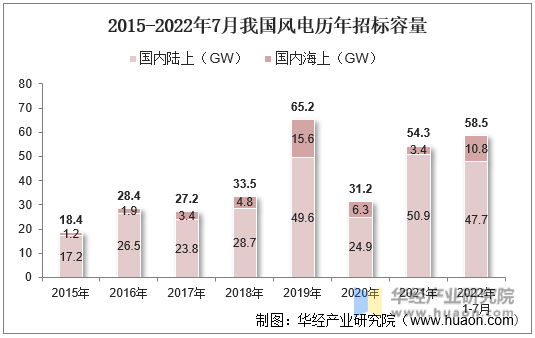 2015-2022年7月我国风电历年招标容量