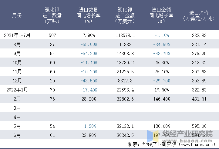 2021-2022年1-6月中国氯化钾进口情况统计表