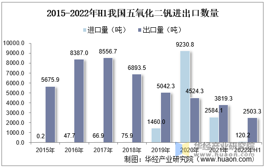 2015-2022年H1我国五氧化二钒进出口数量