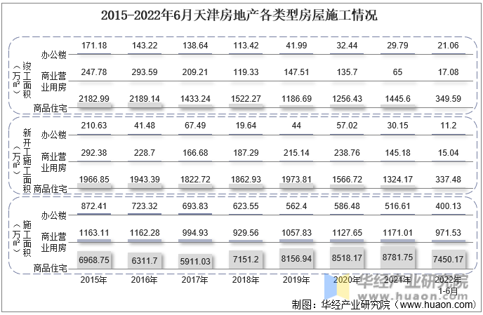 2015-2022年6月天津房地产各类型房屋施工情况