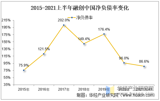 2015-2021上半年融创中国净负债率变化