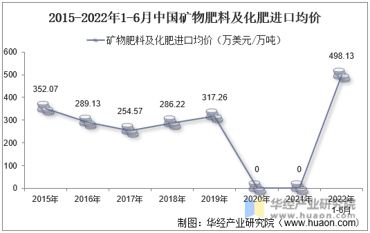 2015-2022年1-6月中国矿物肥料及化肥进口均价
