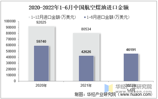 2020-2022年1-6月中国航空煤油进口金额