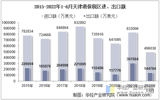 2015-2022年1-6月天津港保税区进、出口额
