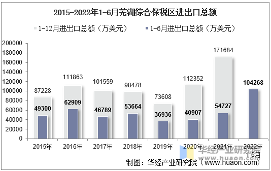 2015-2022年1-6月芜湖综合保税区进出口总额