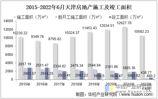 2015-2022年6月天津房地产施工及竣工面积