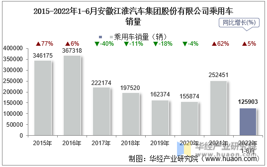 2015-2022年1-6月安徽江淮汽车集团股份有限公司乘用车销量